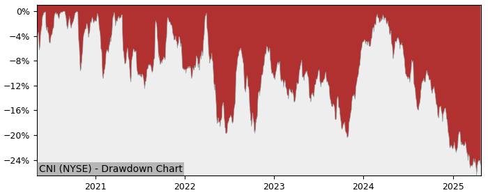 Drawdown / Underwater Chart for Canadian National Railway Co (CNI) - Stock & Dividends