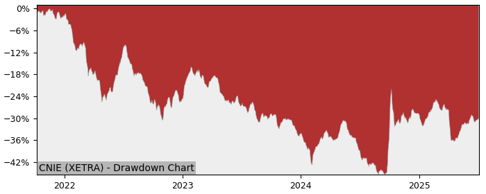 5 Year Drawdown / Underwater Chart for (CNIE) VanEck New China ESG - Performance 22.3% in 12m