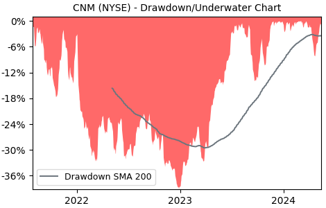 Drawdown / Underwater Chart for Core & Main (CNM) - Stock Price & Dividends