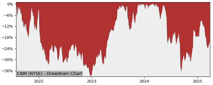 Drawdown / Underwater Chart for Core & Main (CNM) - Stock Price & Dividends