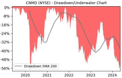 Drawdown / Underwater Chart for CONMED (CNMD) - Stock Price & Dividends
