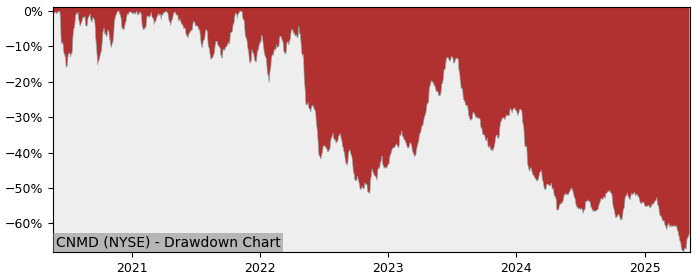 Drawdown / Underwater Chart for CONMED (CNMD) - Stock Price & Dividends