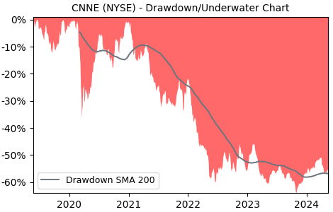 Drawdown / Underwater Chart for Cannae Holdings (CNNE) - Stock Price & Dividends