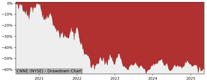 Drawdown / Underwater Chart for Cannae Holdings (CNNE) - Stock Price & Dividends