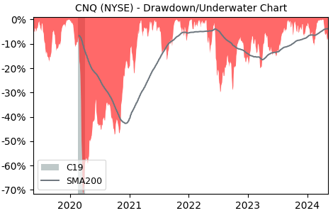 Drawdown / Underwater Chart for Canadian Natural Resources (CNQ) - Stock & Dividends