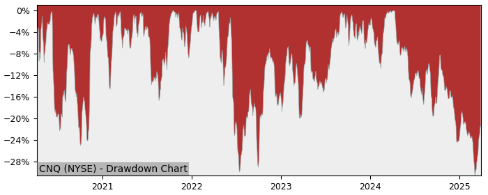 Drawdown / Underwater Chart for Canadian Natural Resources (CNQ) - Stock & Dividends