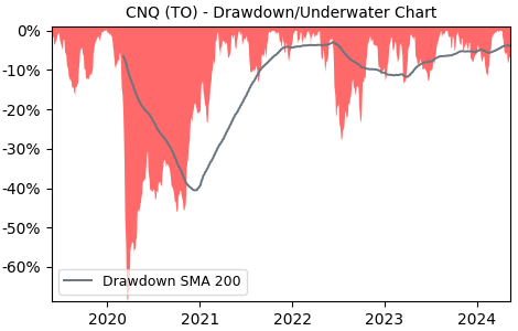 Drawdown / Underwater Chart for Canadian Natural Resources (CNQ) - Stock & Dividends