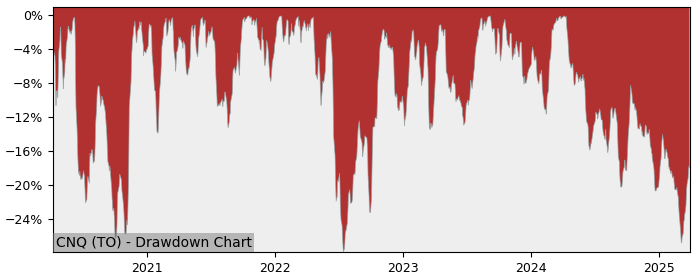 Drawdown / Underwater Chart for Canadian Natural Resources (CNQ) - Stock & Dividends