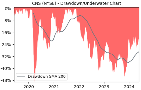 Drawdown / Underwater Chart for Cohen & Steers (CNS) - Stock Price & Dividends