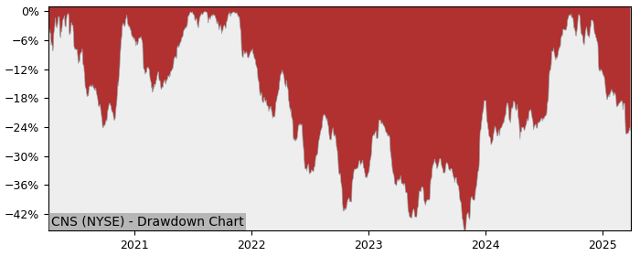 Drawdown / Underwater Chart for Cohen & Steers (CNS) - Stock Price & Dividends