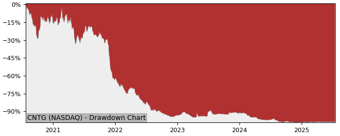 5 Year Drawdown / Underwater Chart for (CNTG) Centogene V - Performance -70.1% in 12m