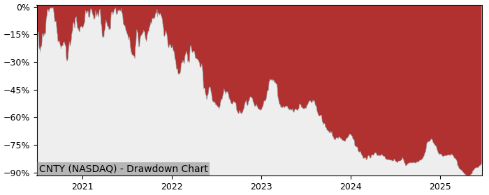 5 Year Drawdown / Underwater Chart for (CNTY) Century Casinos - Performance -12% in 12m