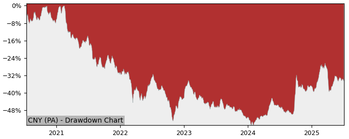 5 Year Drawdown / Underwater Chart for (CNY) HSBC MSCI China - Performance 26.3% in 12m
