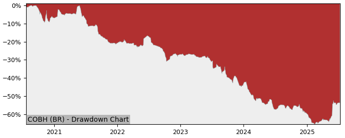 5 Year Drawdown / Underwater Chart for (COBH) Brouwerij - Performance 6.1% in 12m
