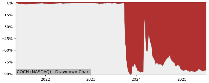 5 Year Drawdown / Underwater Chart for (COCH) Envoy Medical - Performance -28.1% in 12m