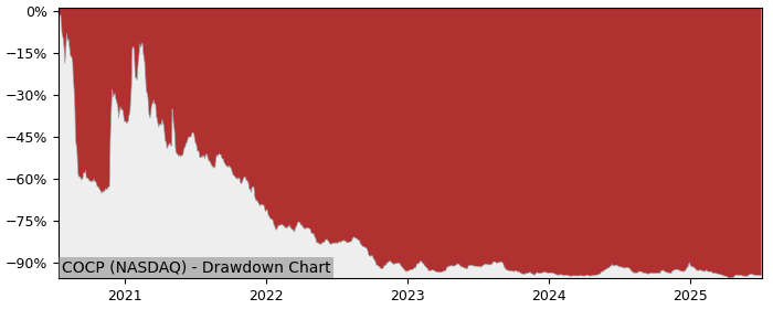 5 Year Drawdown / Underwater Chart for (COCP) Cocrystal Pharma - Performance -31.4% in 12m