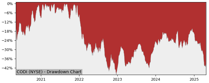 Drawdown / Underwater Chart for Compass Diversified Holdings (CODI) - Stock & Dividends