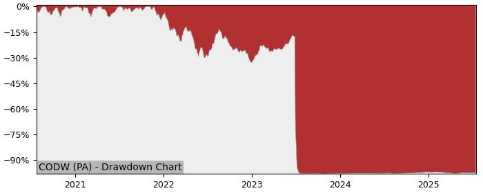 5 Year Drawdown / Underwater Chart for (CODW) Amundi S&P Global - Performance 4.1% in 12m