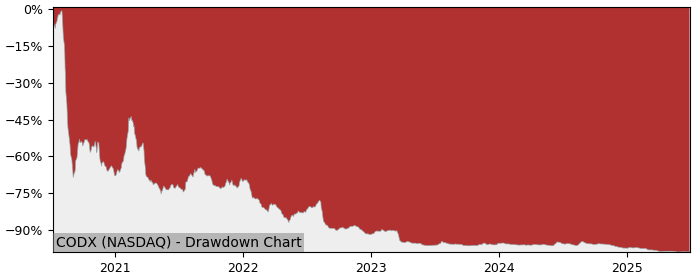 5 Year Drawdown / Underwater Chart for (CODX) Co-Diagnostics - Performance -78.4% in 12m