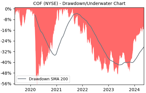 Drawdown / Underwater Chart for Capital One Financial (COF) - Stock & Dividends