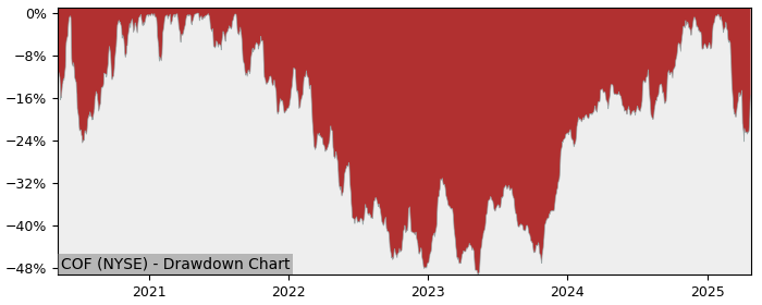 Drawdown / Underwater Chart for Capital One Financial (COF) - Stock & Dividends