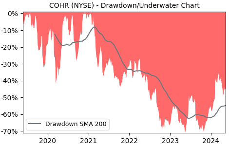 Drawdown / Underwater Chart for Coherent (COHR) - Stock Price & Dividends