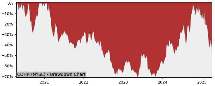 Drawdown / Underwater Chart for Coherent (COHR) - Stock Price & Dividends