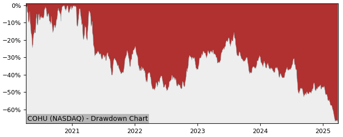 Drawdown / Underwater Chart for Cohu (COHU) - Stock Price & Dividends