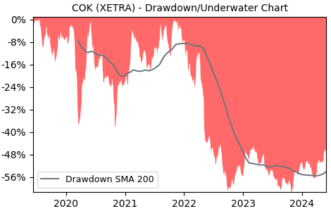 Drawdown / Underwater Chart for Cancom SE (COK) - Stock Price & Dividends
