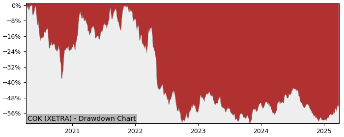 Drawdown / Underwater Chart for Cancom SE (COK) - Stock Price & Dividends