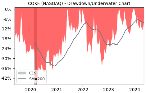 Drawdown / Underwater Chart for Coca-Cola Consolidated (COKE) - Stock & Dividends