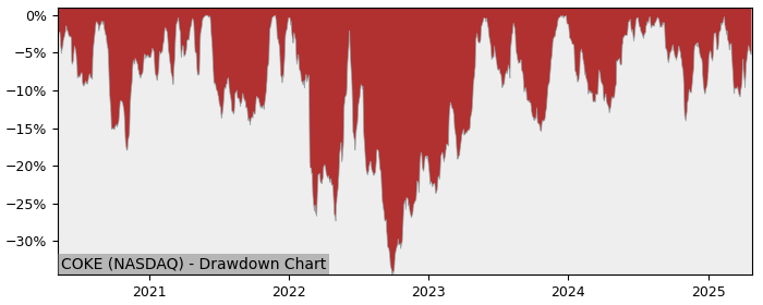 Drawdown / Underwater Chart for Coca-Cola Consolidated (COKE) - Stock & Dividends