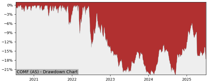 5 Year Drawdown / Underwater Chart for (COMF) L&G Longer Dated All - Performance -3.2% in 12m