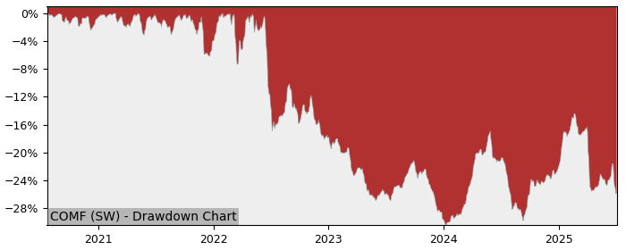 5 Year Drawdown / Underwater Chart for (COMF) L&G Longer Dated All - Performance -6.1% in 12m