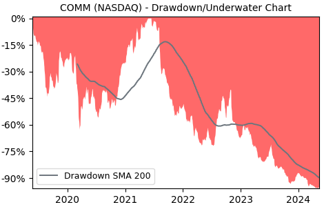 Drawdown / Underwater Chart for CommScope HoldingInc (COMM) - Stock & Dividends