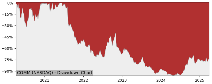 Drawdown / Underwater Chart for CommScope HoldingInc (COMM) - Stock & Dividends