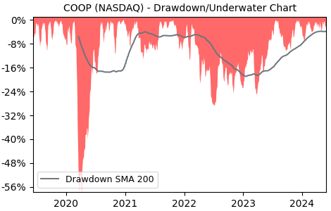 Drawdown / Underwater Chart for Mr. Cooper Group (COOP) - Stock Price & Dividends