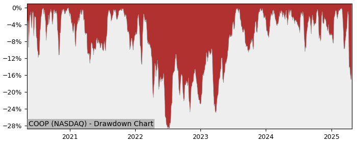 Drawdown / Underwater Chart for Mr. Cooper Group (COOP) - Stock Price & Dividends