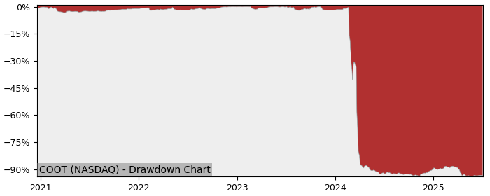 5 Year Drawdown / Underwater Chart for (COOT) Australian Oilseeds - Performance -36.2% in 12m