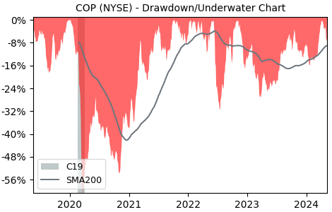 Drawdown / Underwater Chart for ConocoPhillips (COP) - Stock Price & Dividends
