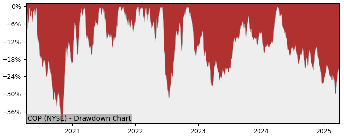 Drawdown / Underwater Chart for ConocoPhillips (COP) - Stock Price & Dividends