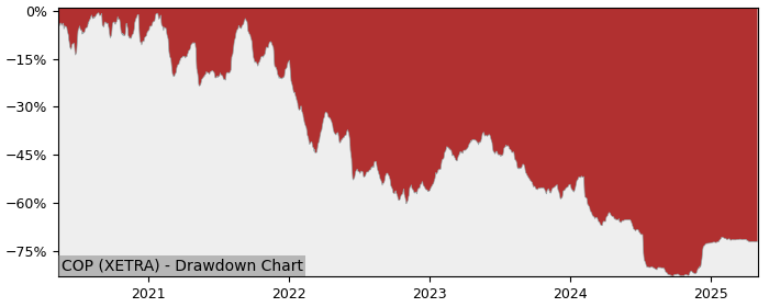5 Year Drawdown / Underwater Chart for (COP) CompuGroup Medical SE - Performance -19.7% in 12m