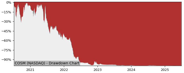 5 Year Drawdown / Underwater Chart for (COSM) Cosmos Health - Performance -58.8% in 12m