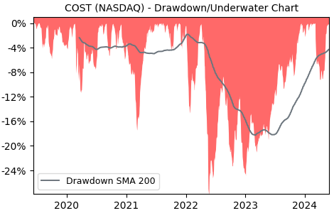 Drawdown / Underwater Chart for Costco Wholesale (COST) - Stock Price & Dividends
