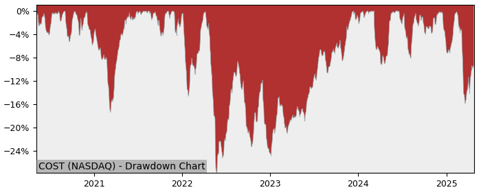 Drawdown / Underwater Chart for Costco Wholesale (COST) - Stock Price & Dividends