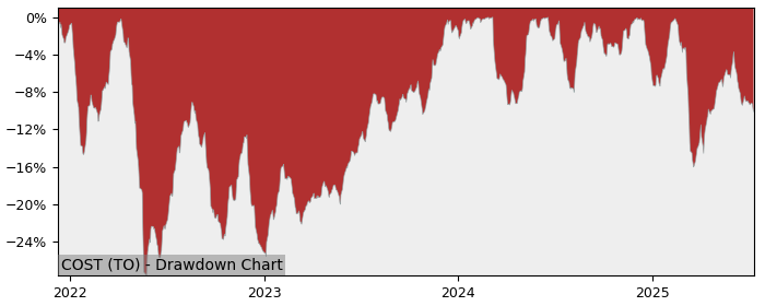5 Year Drawdown / Underwater Chart for (COST) Costco CDR (CAD - Performance 13.6% in 12m