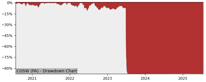 5 Year Drawdown / Underwater Chart for (COSW) Amundi S&P Global - Performance -3.1% in 12m