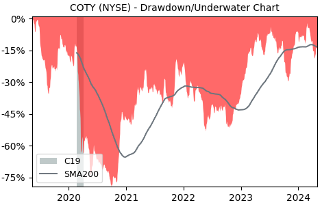 Drawdown / Underwater Chart for Coty (COTY) - Stock Price & Dividends