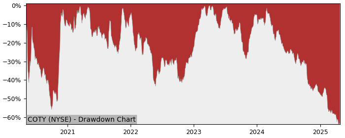 Drawdown / Underwater Chart for Coty (COTY) - Stock Price & Dividends