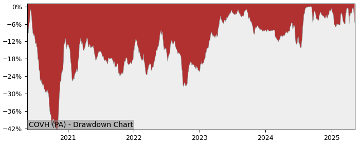 5 Year Drawdown / Underwater Chart for (COVH) Covivio Hotels - Performance 55.9% in 12m